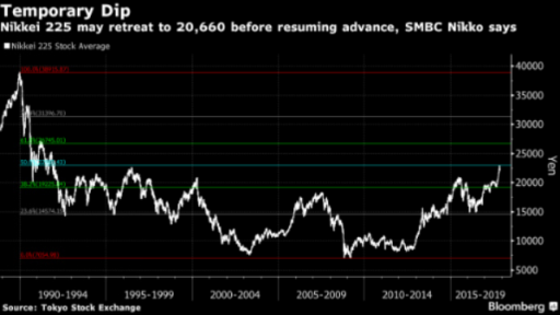 Nikkei 225