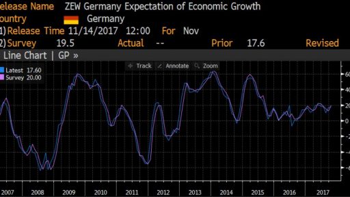 Germany - ZEW