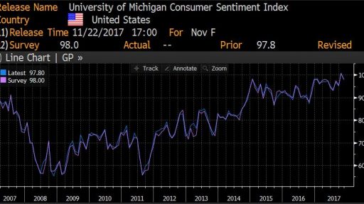 Michigan sentiment index movement