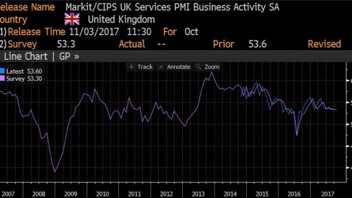 Services PMI in UK