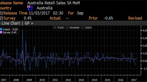 Australia retail sales movement