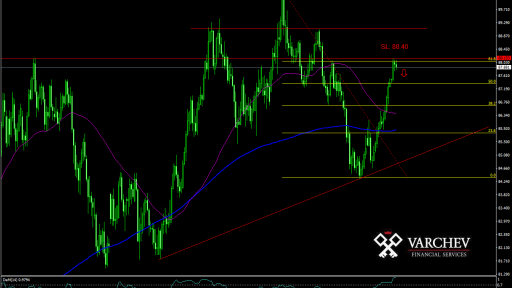 AUD/JPY forecast