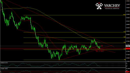 AUD/USD forecast