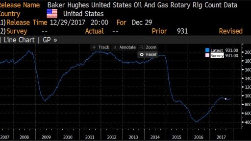 Baker Huges rig count on 29.12