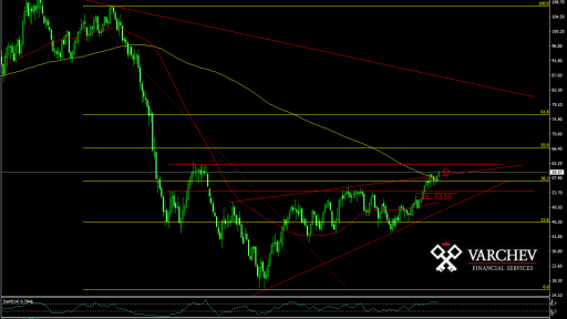 OIL forecast