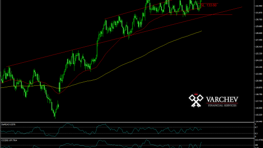 EUR/JPY forecast