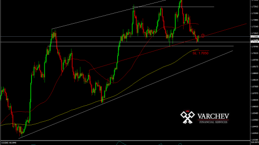 EUR/NZD forecast