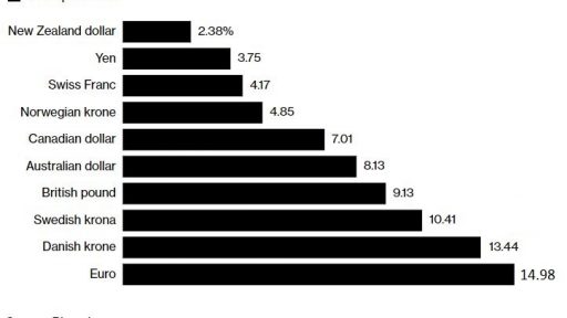 G10 Curencies to USD amid 2017