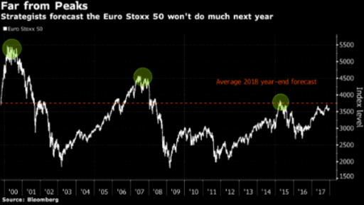 Stoxx Europe 50