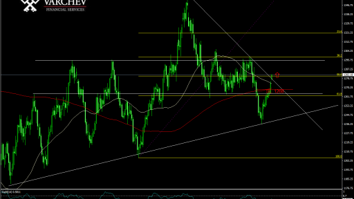 GOLD forecast