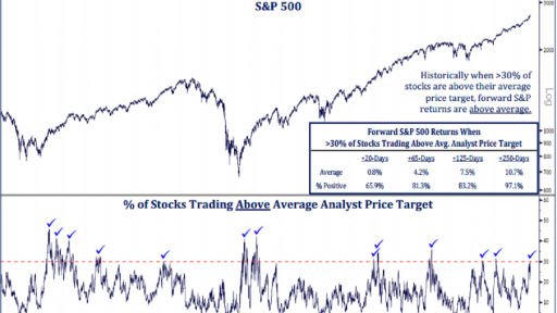 Sequential Bullish pattern on Wall Street