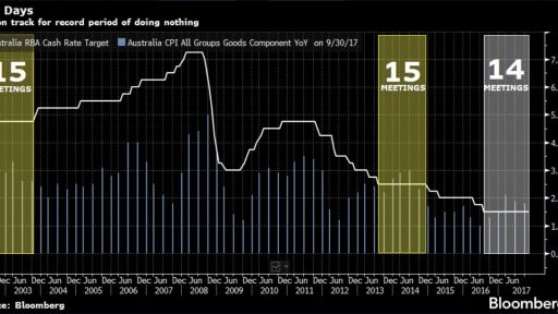 RBA rate decision history