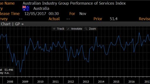 AIG Services index movement