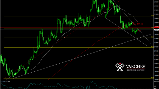 USD/TRY forecast