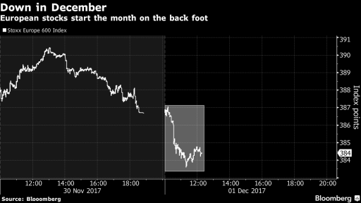 European indices fell