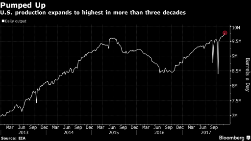 Total US Oil Output december 2017