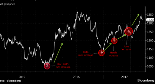 GOLD will rally