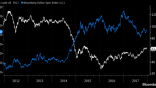 USD is the obstacle in front of OIL rally