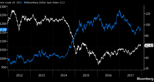 USD is the obstacle in front of OIL rally