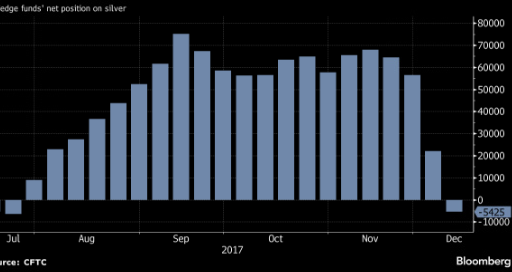 hedge funds are betting against Silver