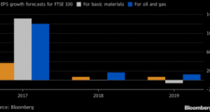 FTSE is poised for weak 2018