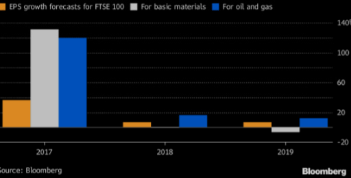 FTSE is poised for weak 2018