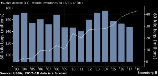 Coffee demand is spiking