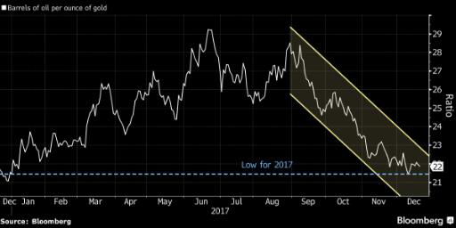 GOLD and OIL price divergence expanding