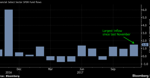 XLF investments are surging