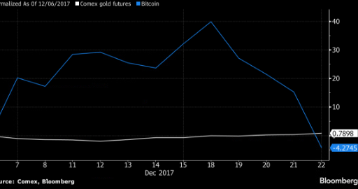 GOLD vs BTC