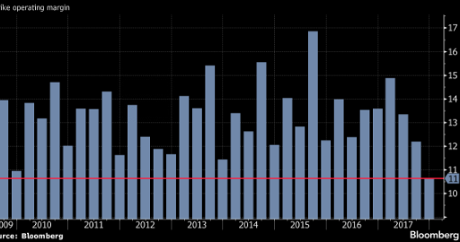 Nike's margins are falling