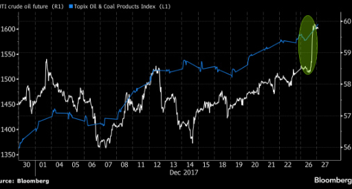 Oil i surging