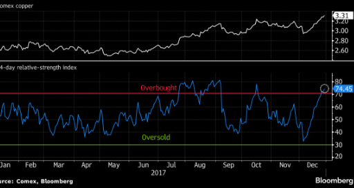 Copper's rally maybe ending soon