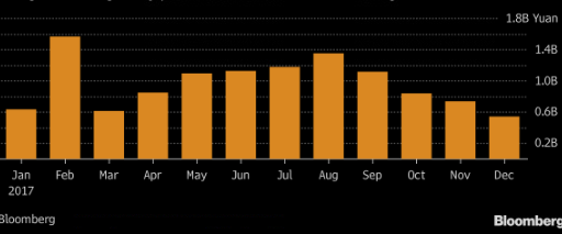 Investors are decreasing their investments in China