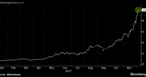 BTC is stealing GOLD's market share