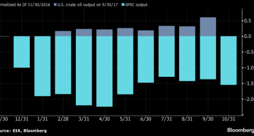 Share output will rise during 2018