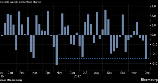 GOLD is slumping