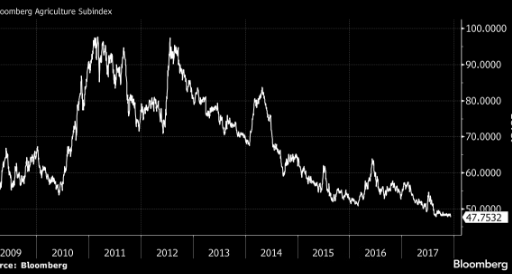 Slumping coffee and sugar prices