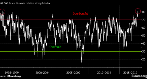 RSI pointing that S&P is at 22 years high