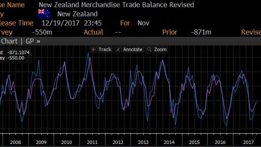 New Zealand trade balance history data