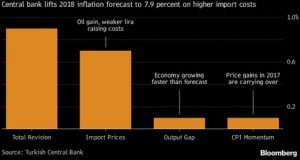 Tuekry central bank ligts inflation forecast for 2018