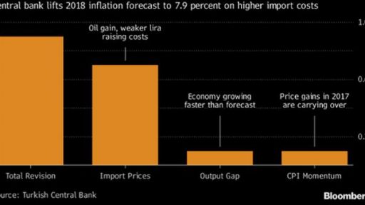 Tuekry central bank ligts inflation forecast for 2018