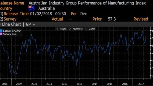 AIG Manufacturing Index