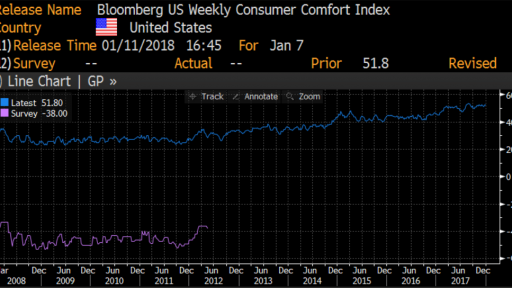 Bloomberg Consumer comfort index