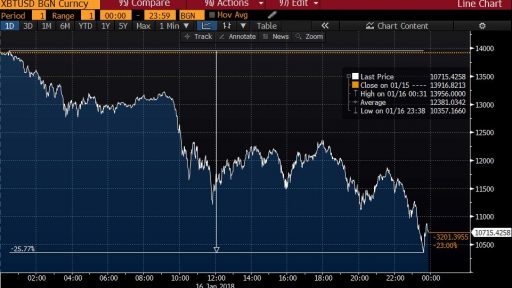 Bitcoin fell