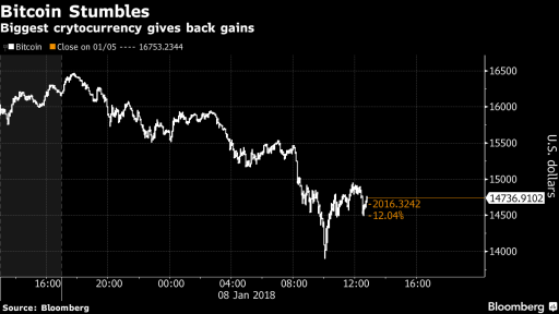 Bitcoin daily fell