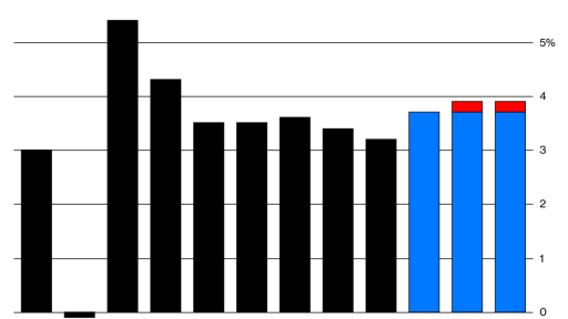 IMF forecast for World GDP