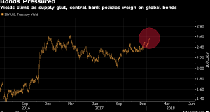 10 year bond market