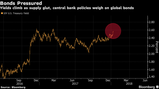 10 year bond market