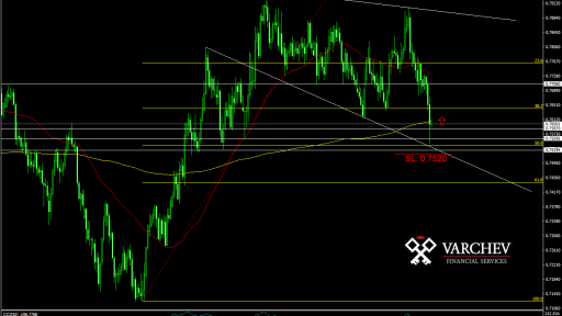 CAD/CHF сигнал за повишение